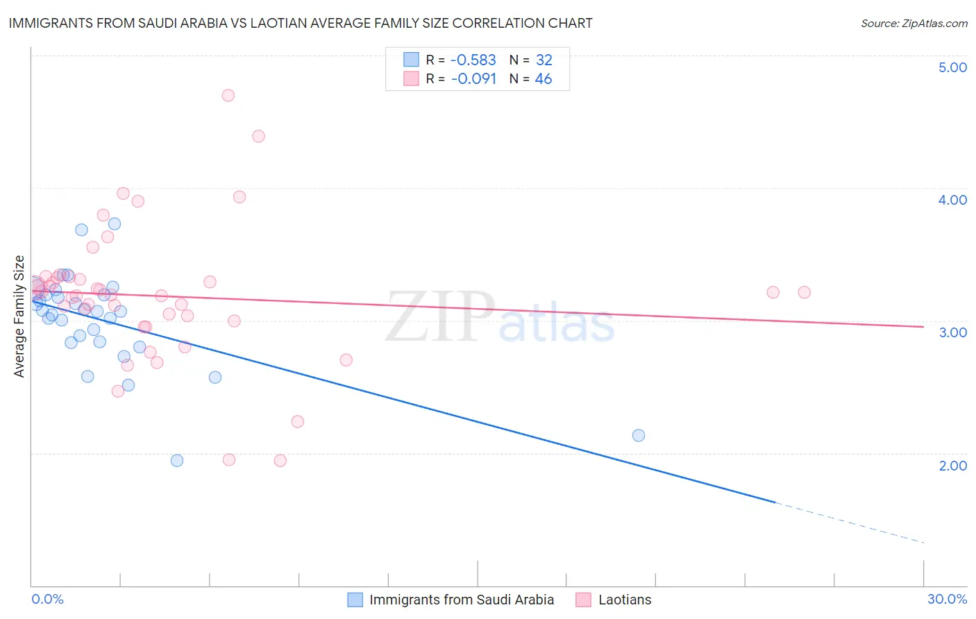 Immigrants from Saudi Arabia vs Laotian Average Family Size