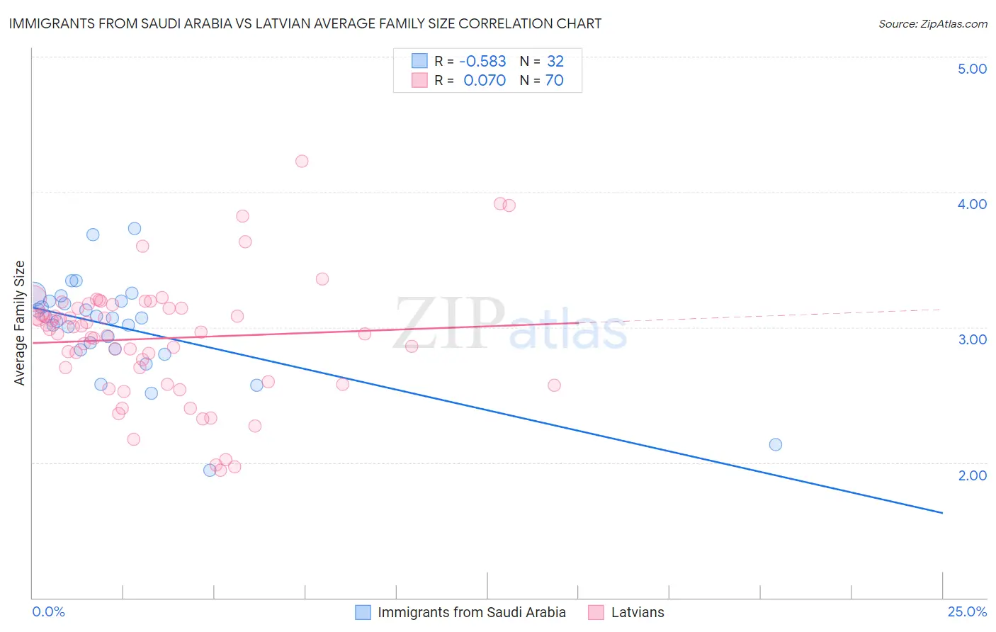 Immigrants from Saudi Arabia vs Latvian Average Family Size