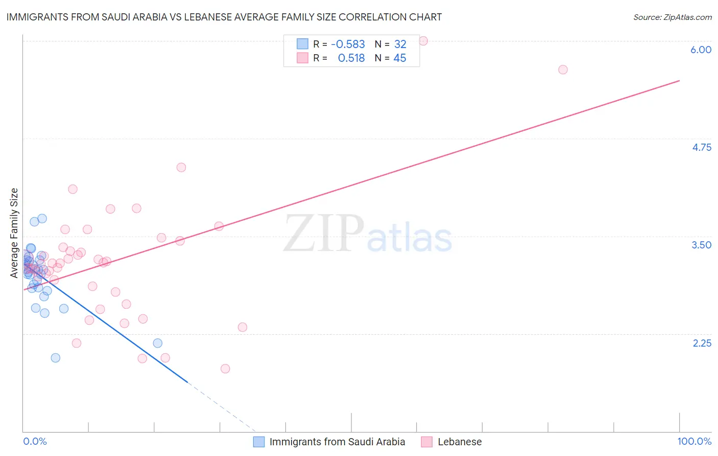 Immigrants from Saudi Arabia vs Lebanese Average Family Size
