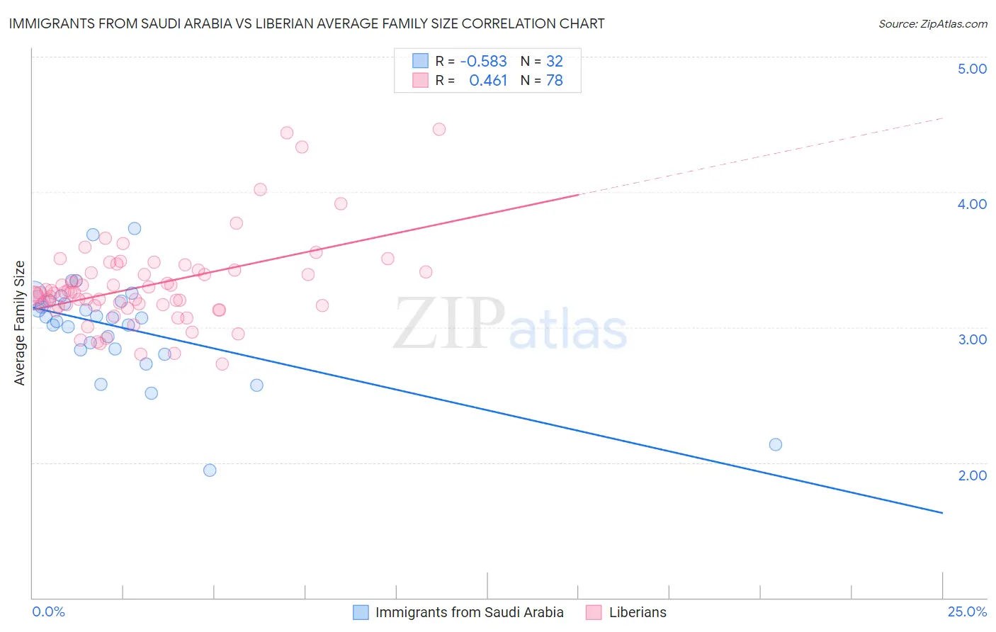 Immigrants from Saudi Arabia vs Liberian Average Family Size