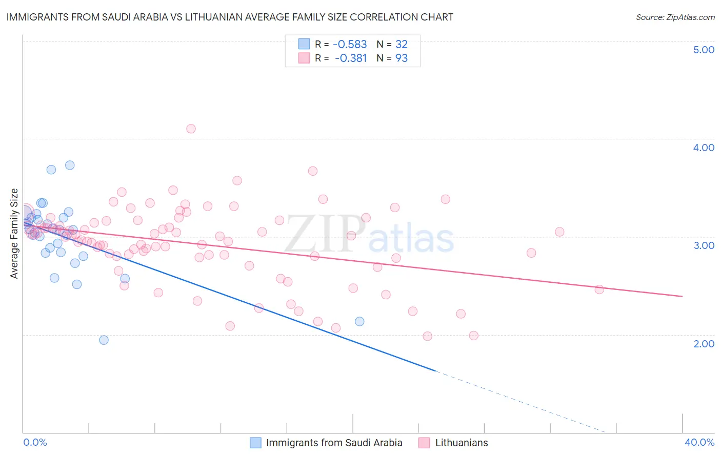 Immigrants from Saudi Arabia vs Lithuanian Average Family Size