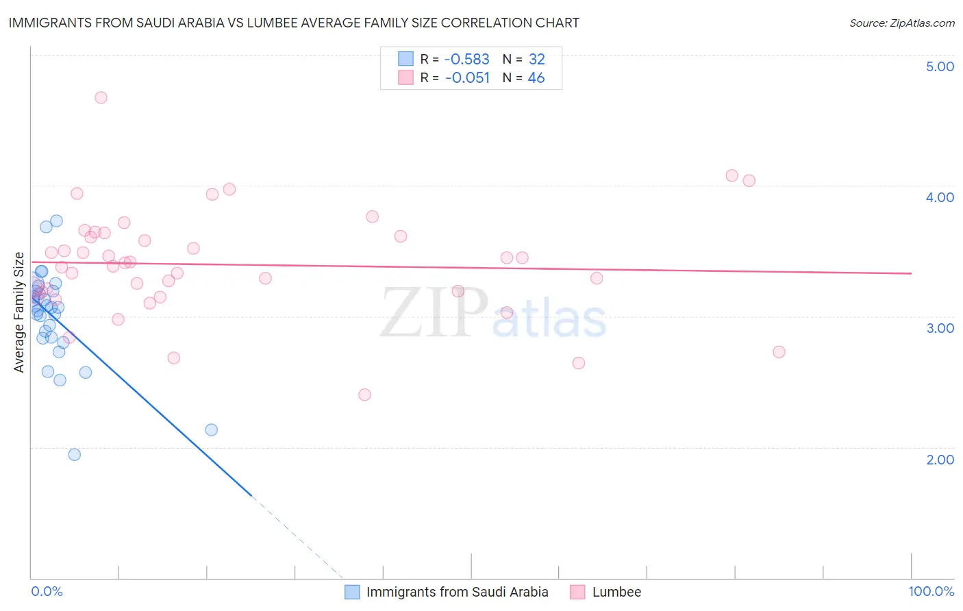 Immigrants from Saudi Arabia vs Lumbee Average Family Size