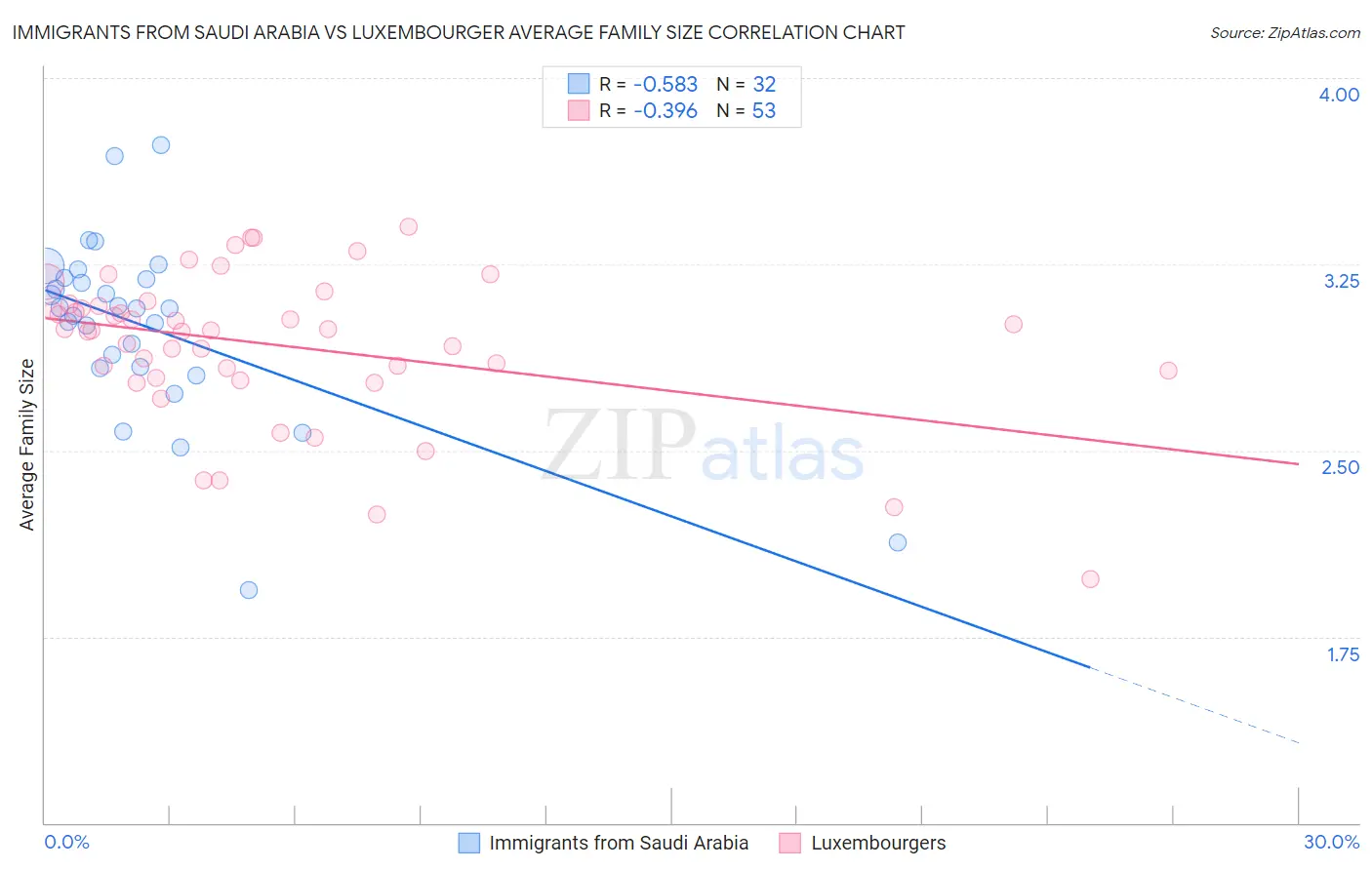 Immigrants from Saudi Arabia vs Luxembourger Average Family Size