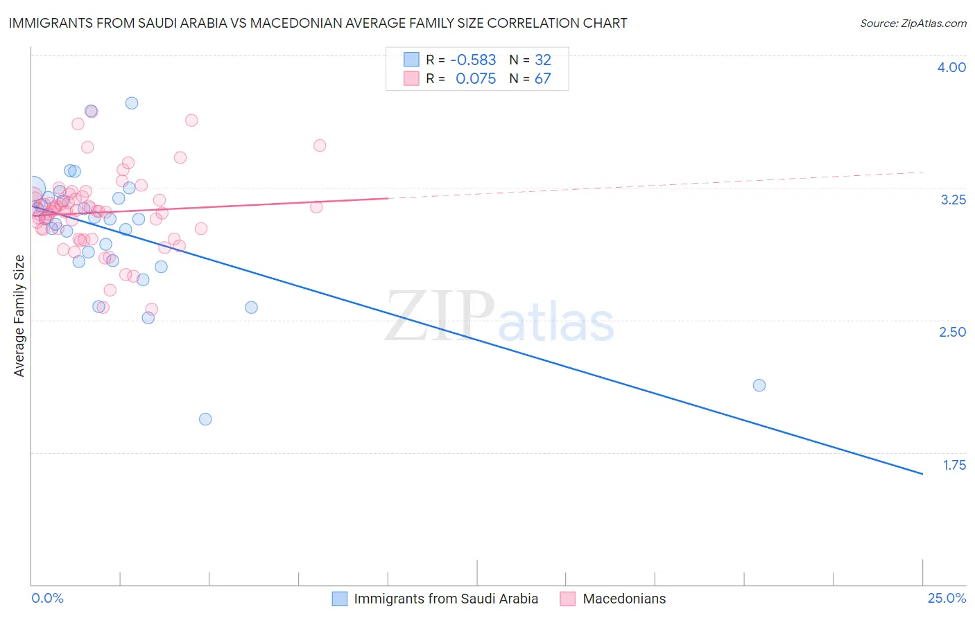 Immigrants from Saudi Arabia vs Macedonian Average Family Size