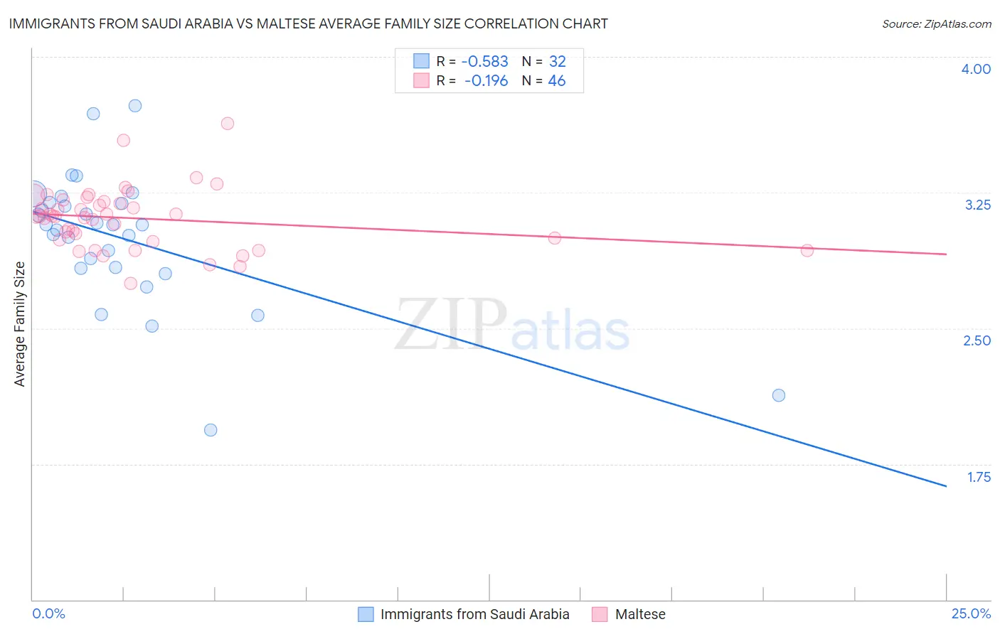 Immigrants from Saudi Arabia vs Maltese Average Family Size