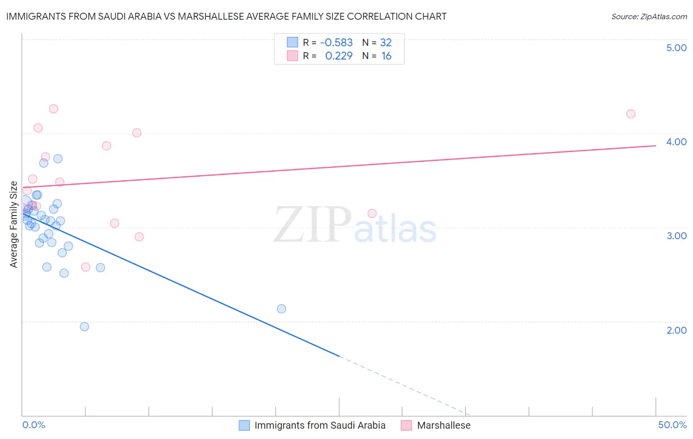 Immigrants from Saudi Arabia vs Marshallese Average Family Size