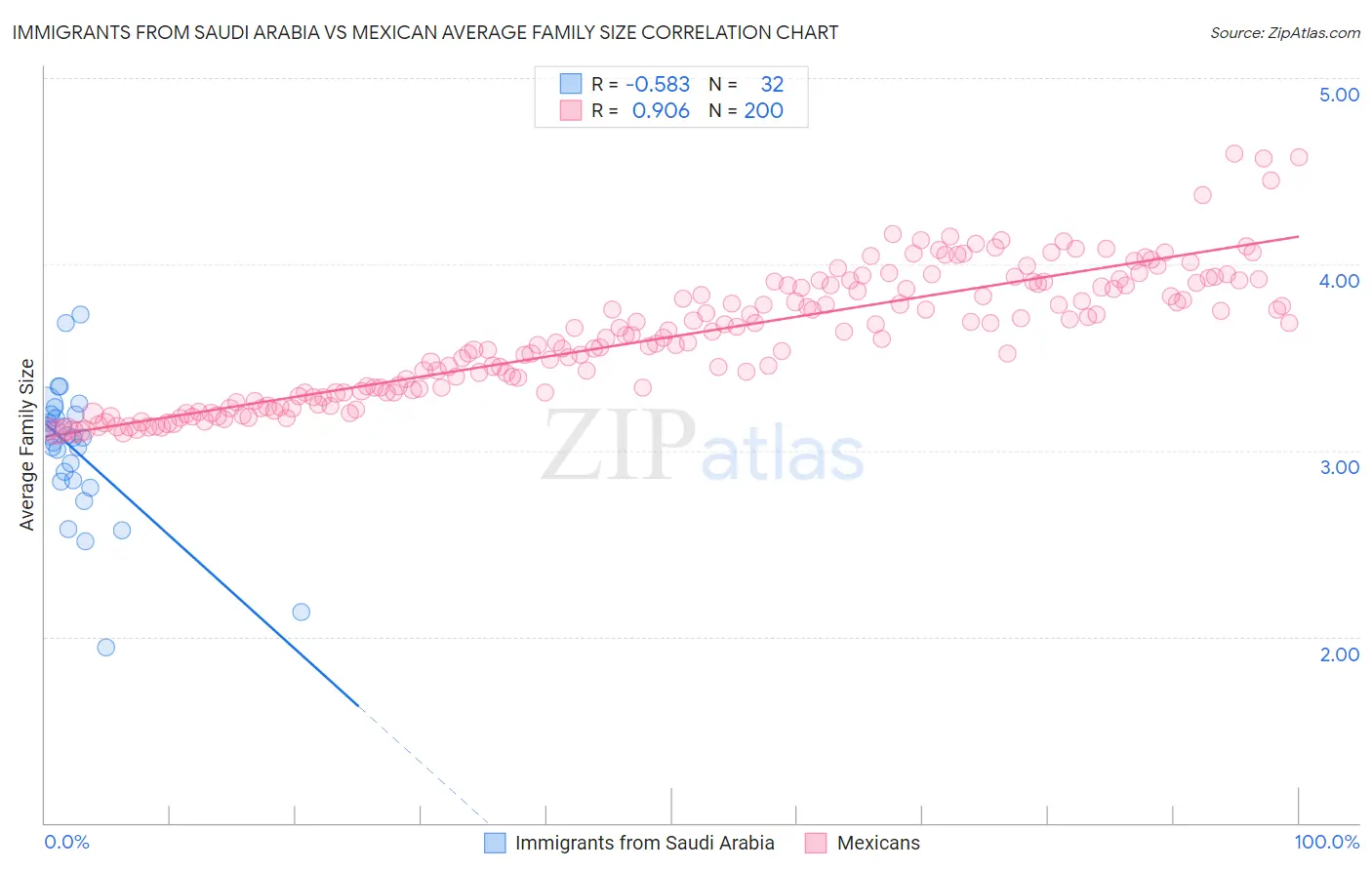 Immigrants from Saudi Arabia vs Mexican Average Family Size