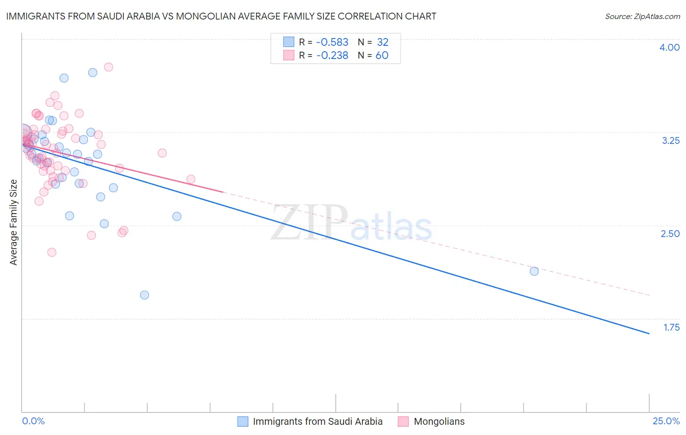 Immigrants from Saudi Arabia vs Mongolian Average Family Size