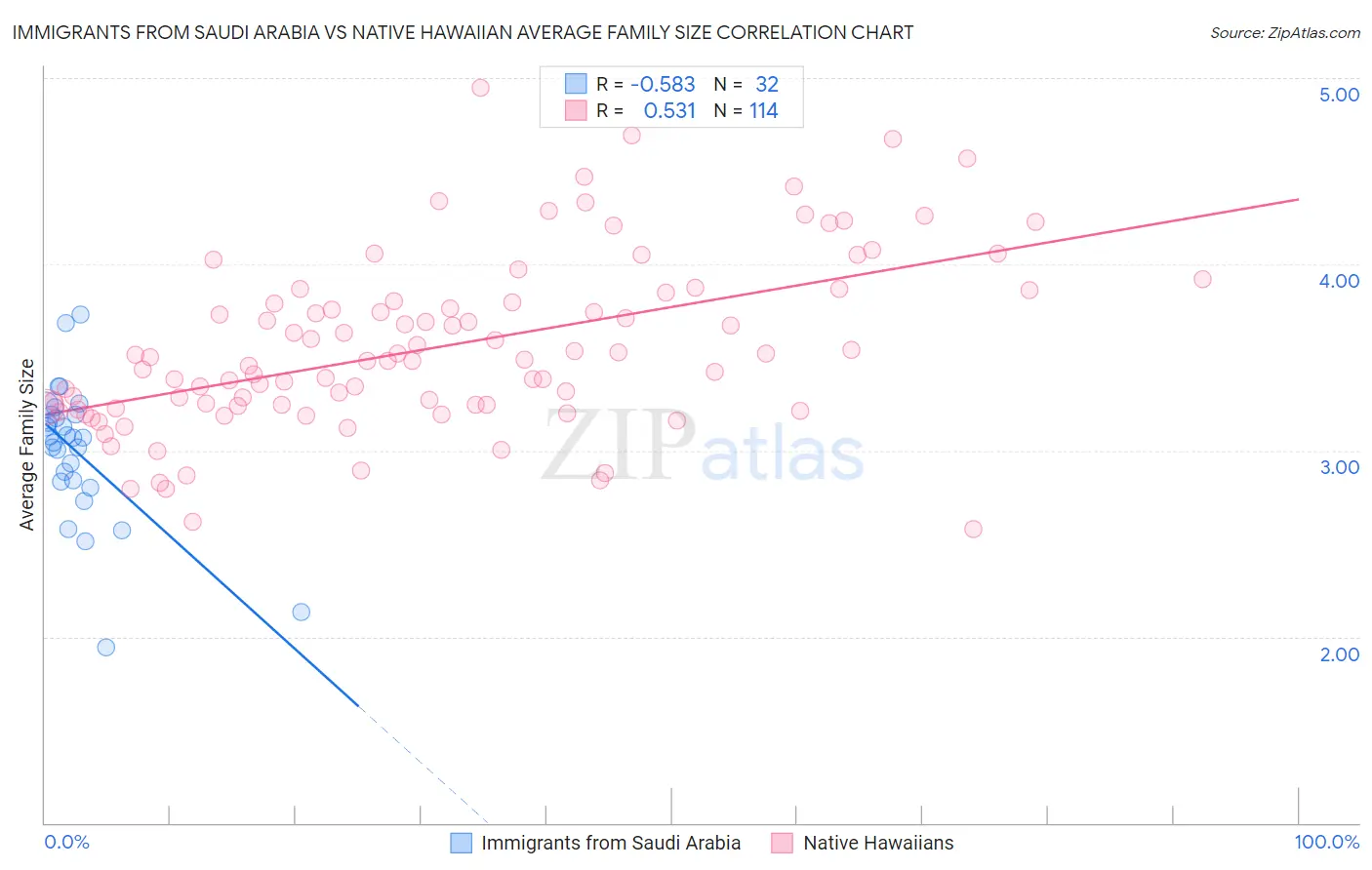 Immigrants from Saudi Arabia vs Native Hawaiian Average Family Size