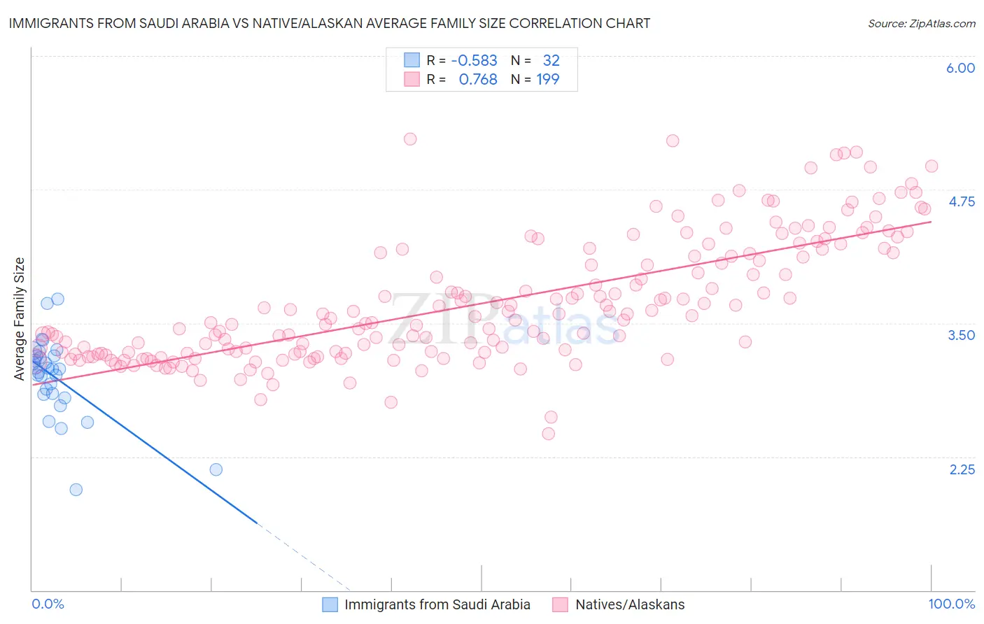 Immigrants from Saudi Arabia vs Native/Alaskan Average Family Size