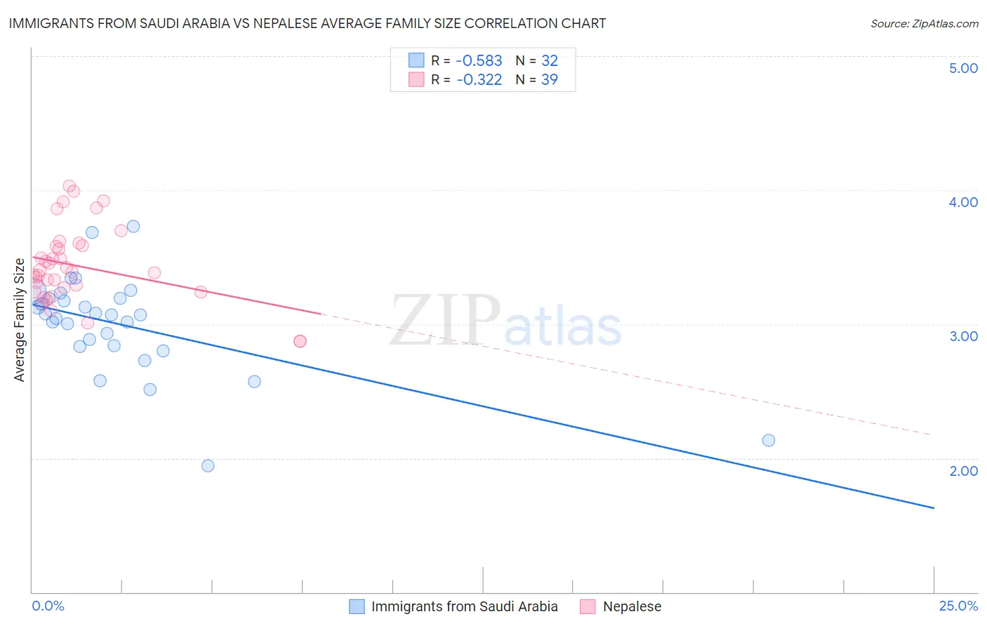 Immigrants from Saudi Arabia vs Nepalese Average Family Size