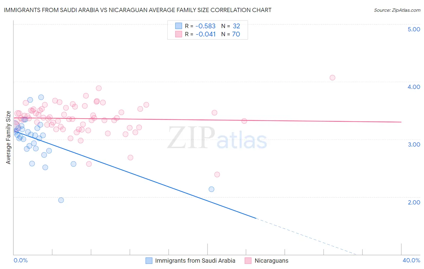 Immigrants from Saudi Arabia vs Nicaraguan Average Family Size