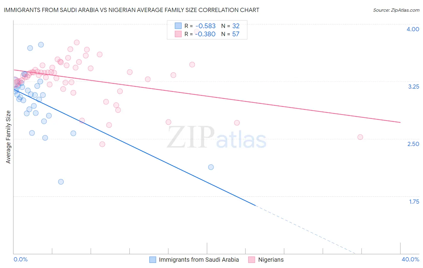 Immigrants from Saudi Arabia vs Nigerian Average Family Size