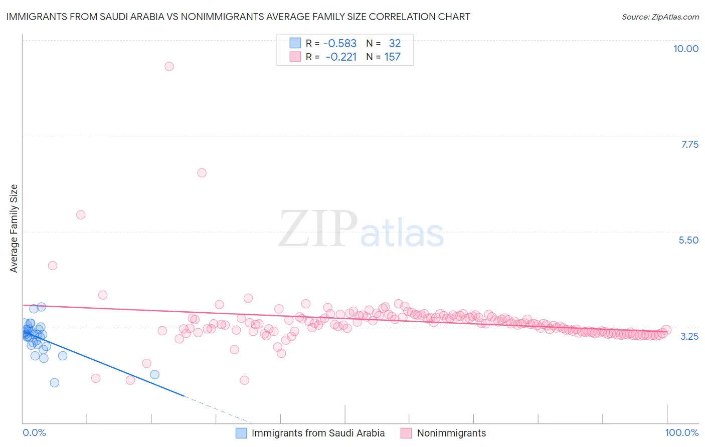 Immigrants from Saudi Arabia vs Nonimmigrants Average Family Size