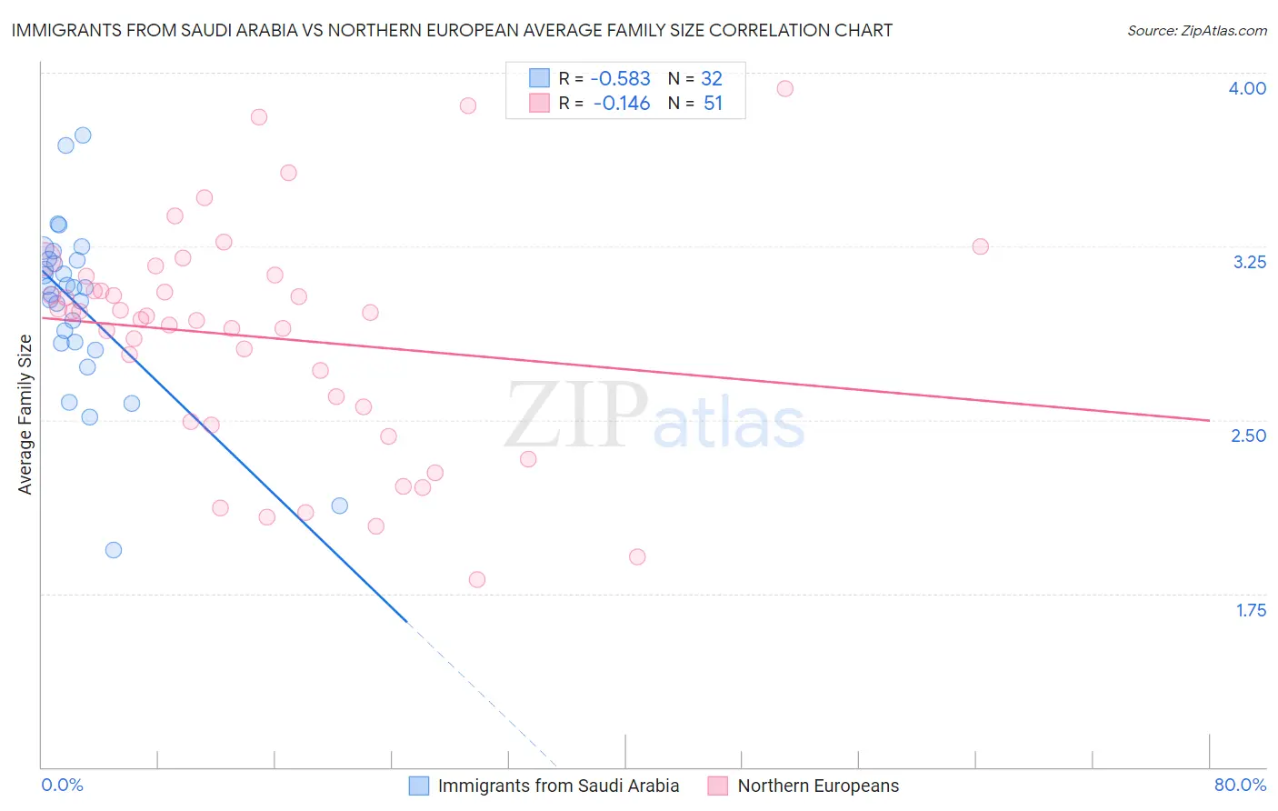 Immigrants from Saudi Arabia vs Northern European Average Family Size