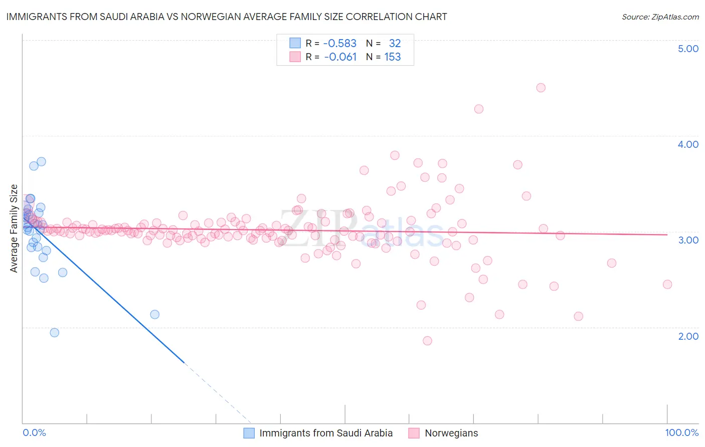 Immigrants from Saudi Arabia vs Norwegian Average Family Size