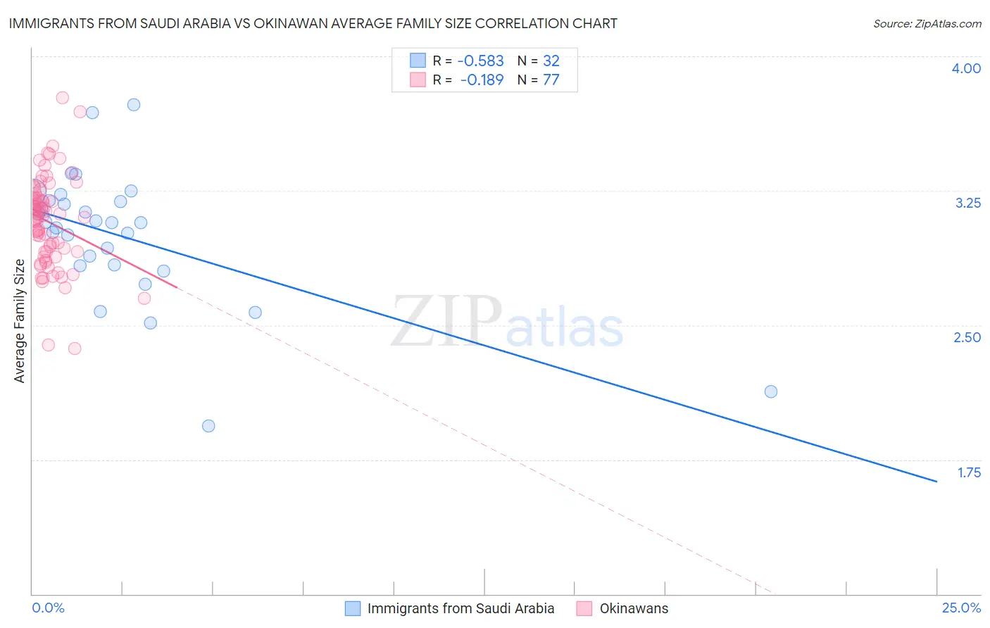 Immigrants from Saudi Arabia vs Okinawan Average Family Size