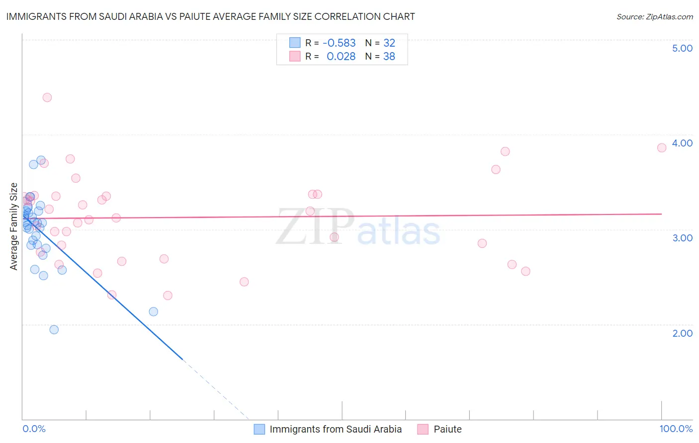 Immigrants from Saudi Arabia vs Paiute Average Family Size
