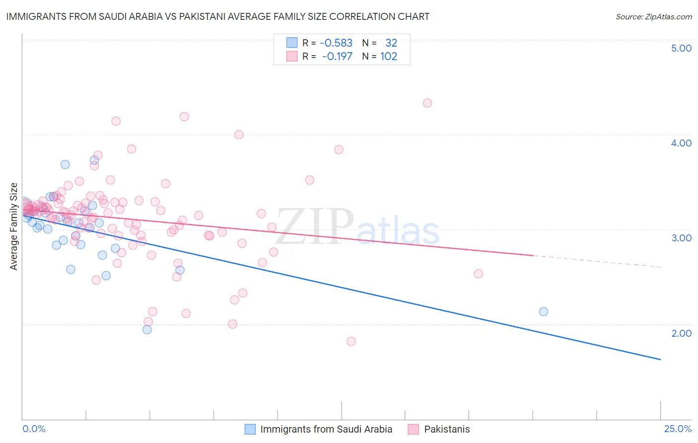 Immigrants from Saudi Arabia vs Pakistani Average Family Size