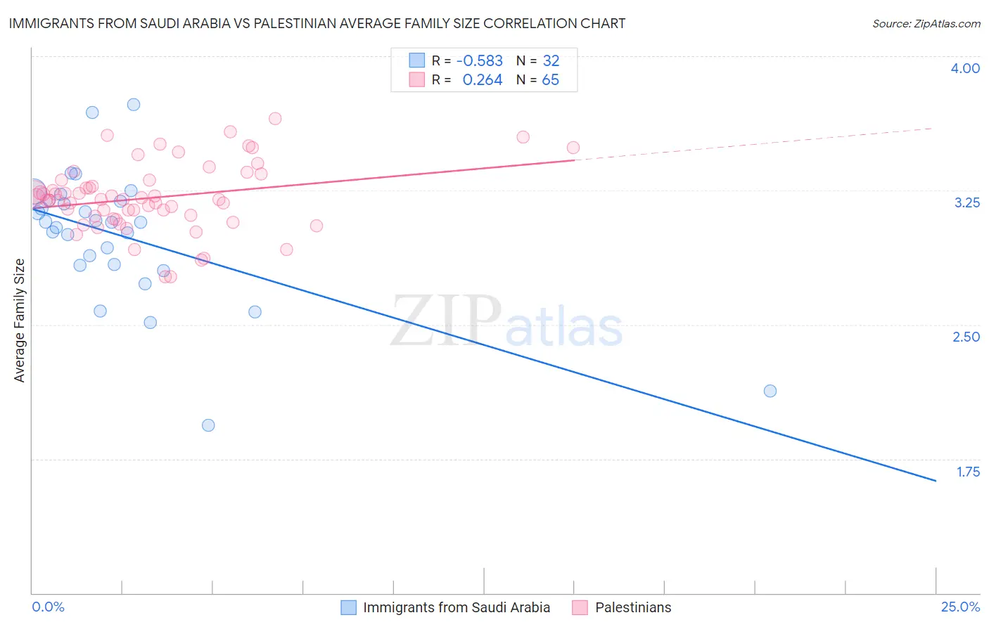Immigrants from Saudi Arabia vs Palestinian Average Family Size