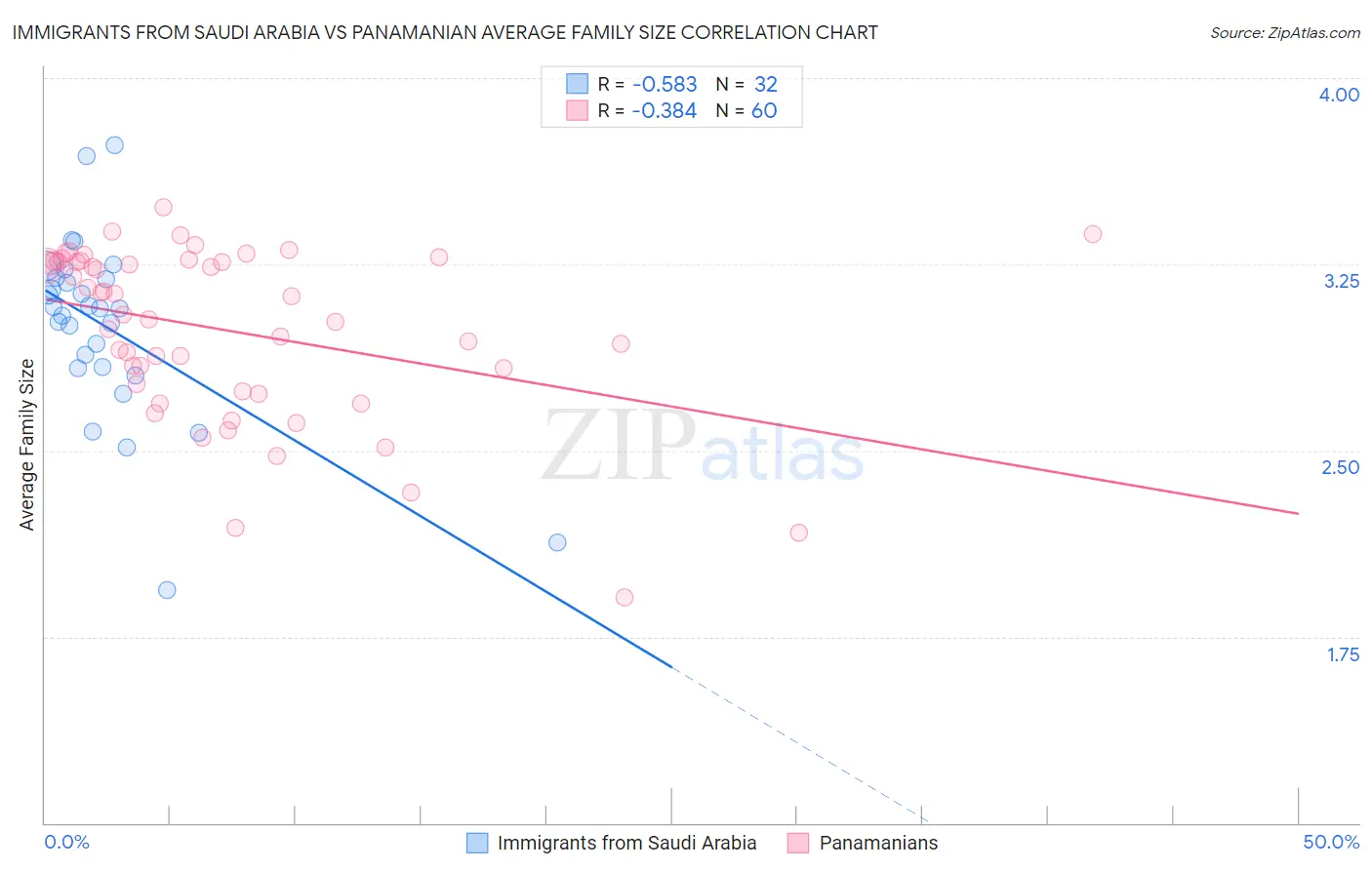 Immigrants from Saudi Arabia vs Panamanian Average Family Size