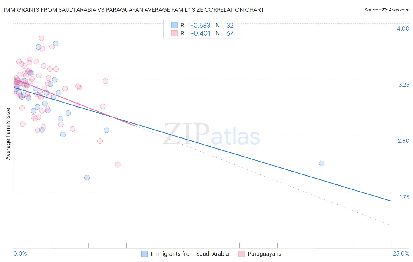 Immigrants from Saudi Arabia vs Paraguayan Average Family Size