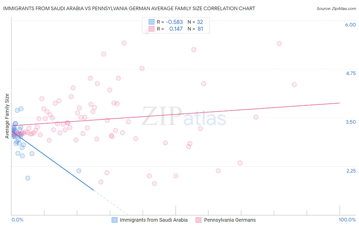 Immigrants from Saudi Arabia vs Pennsylvania German Average Family Size