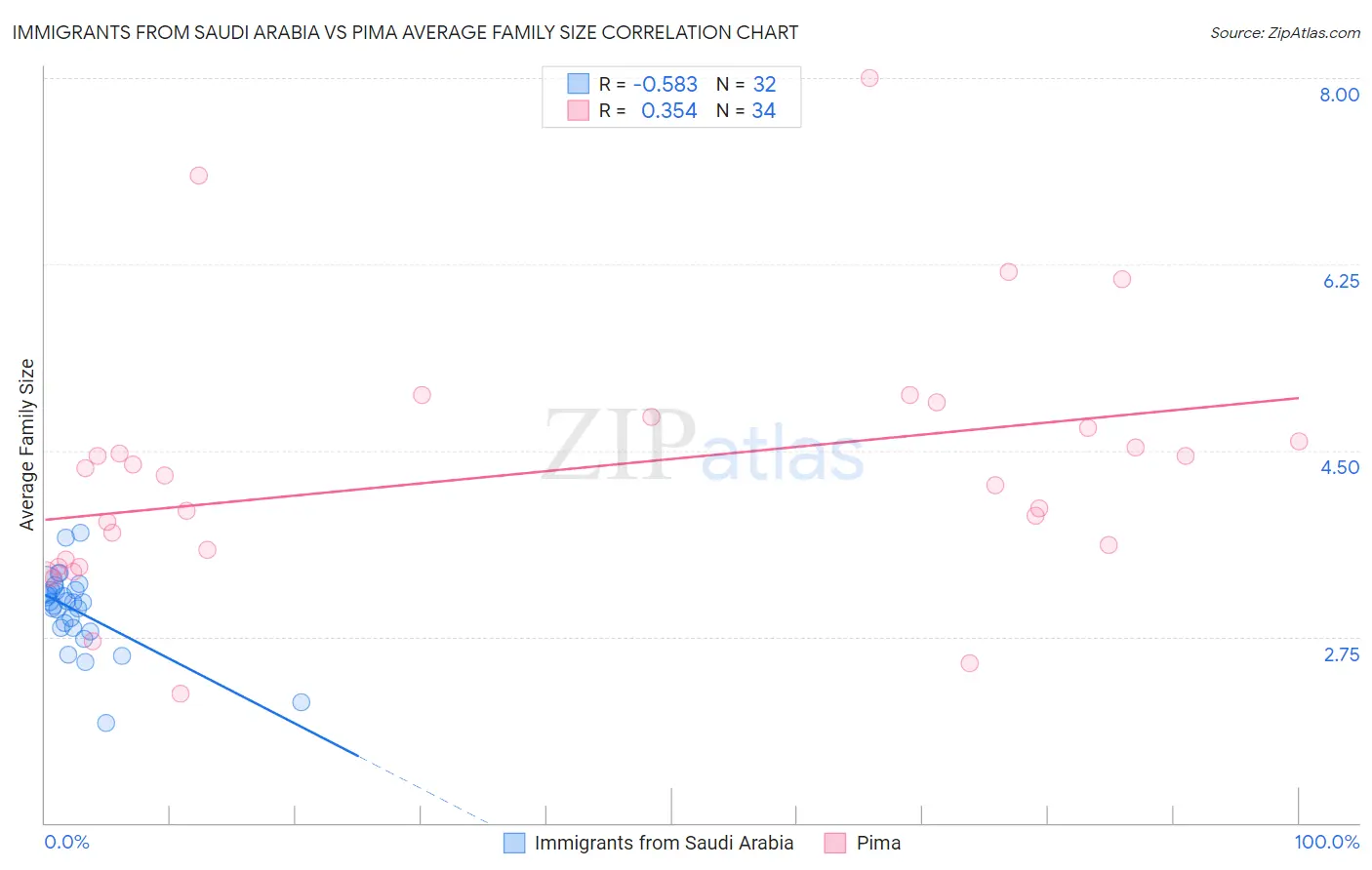 Immigrants from Saudi Arabia vs Pima Average Family Size