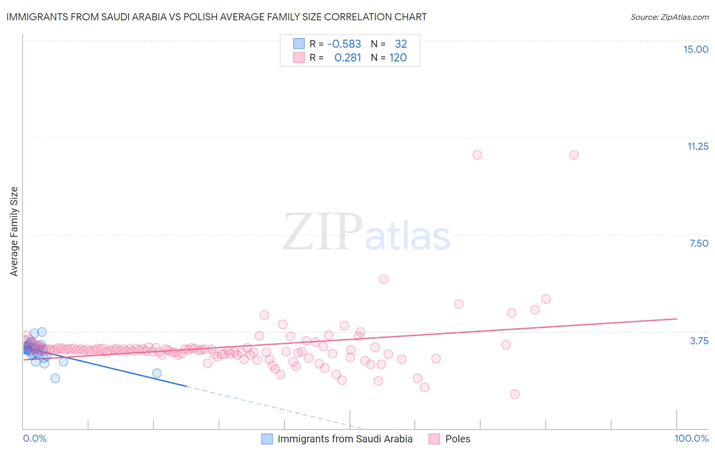Immigrants from Saudi Arabia vs Polish Average Family Size