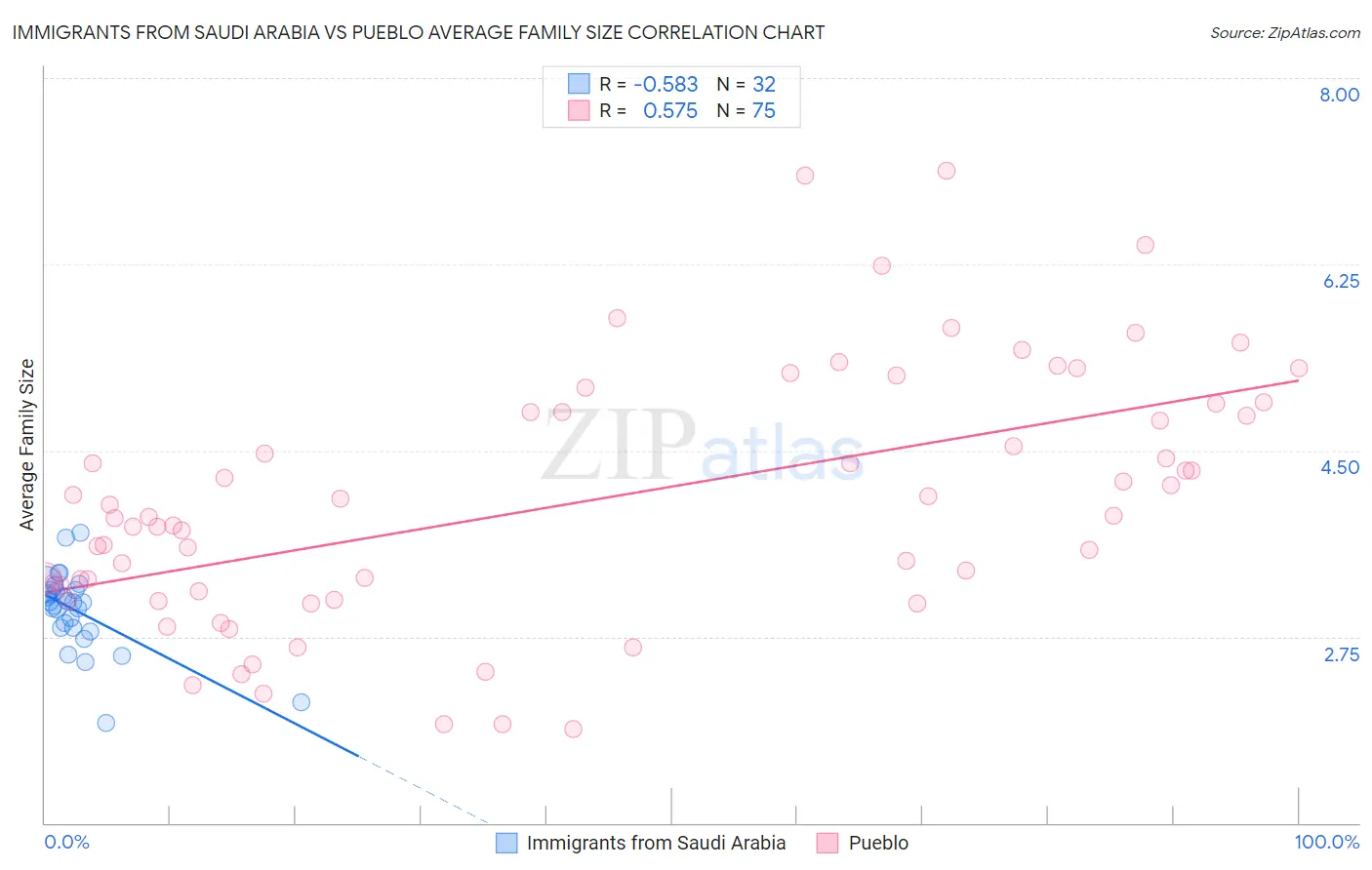 Immigrants from Saudi Arabia vs Pueblo Average Family Size