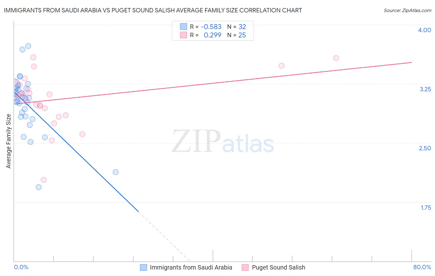 Immigrants from Saudi Arabia vs Puget Sound Salish Average Family Size