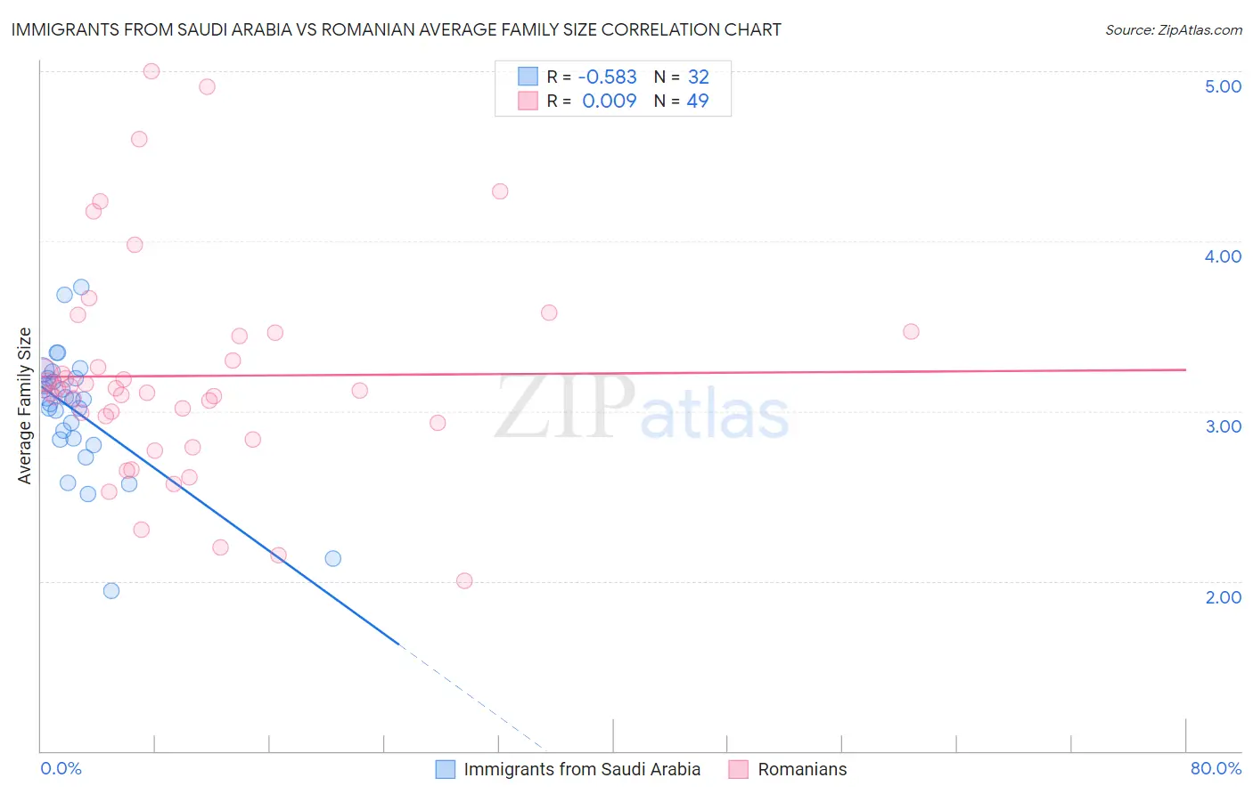 Immigrants from Saudi Arabia vs Romanian Average Family Size