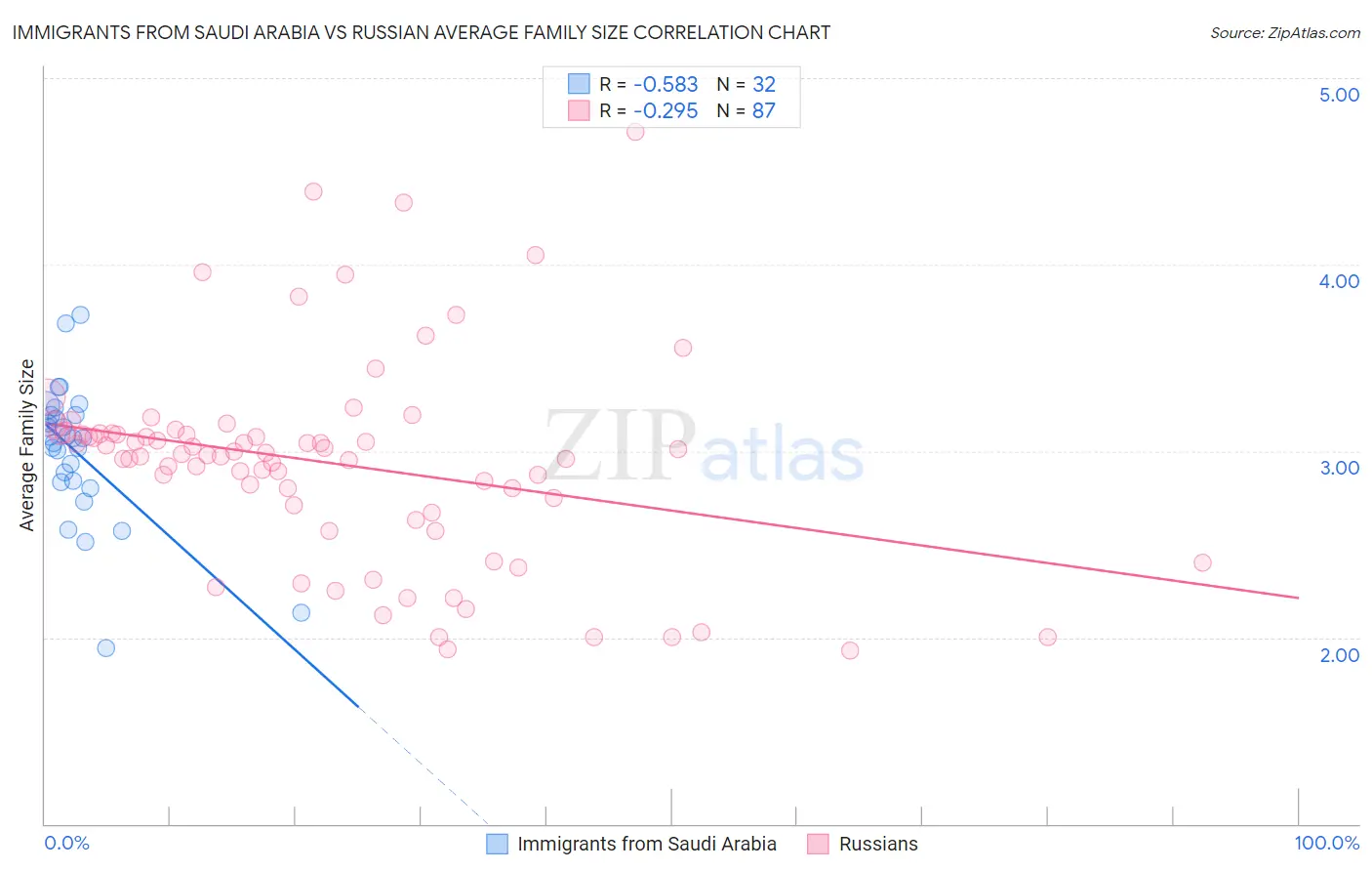 Immigrants from Saudi Arabia vs Russian Average Family Size