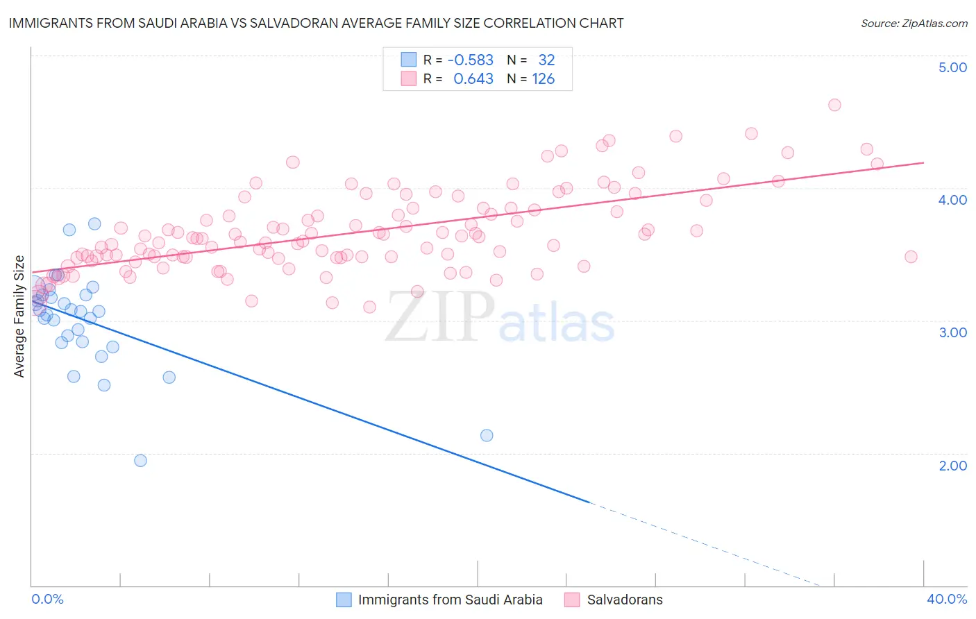 Immigrants from Saudi Arabia vs Salvadoran Average Family Size
