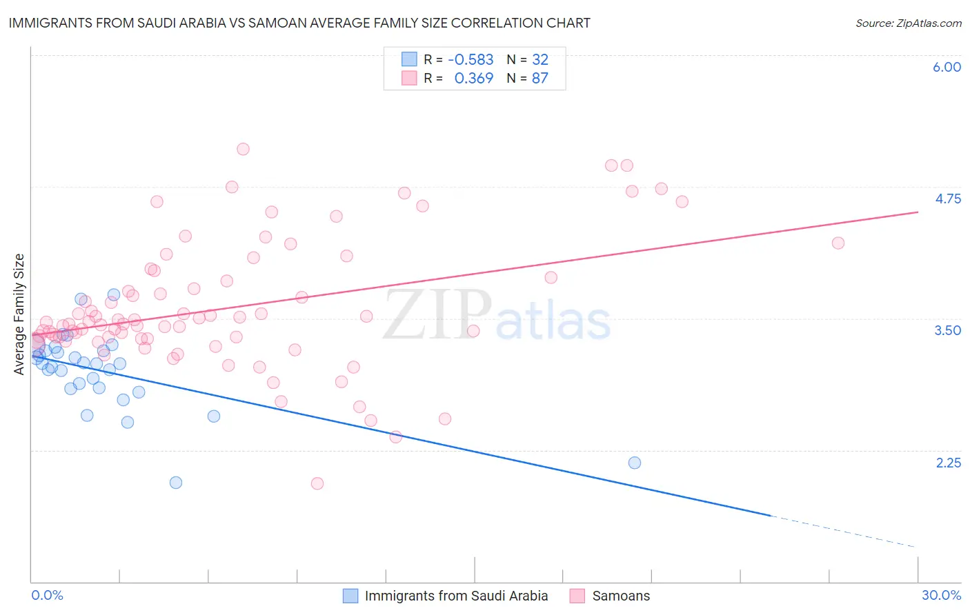 Immigrants from Saudi Arabia vs Samoan Average Family Size