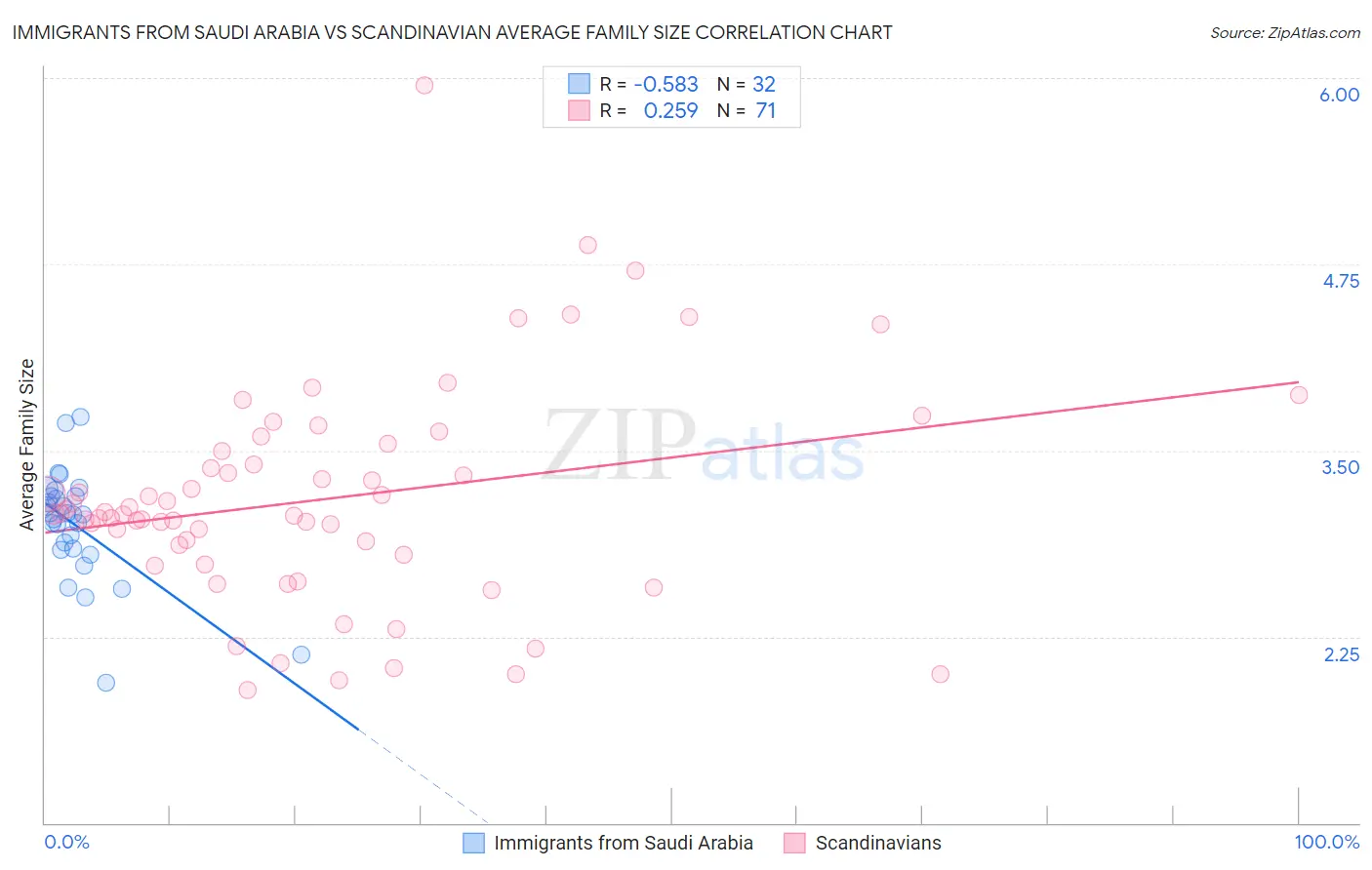 Immigrants from Saudi Arabia vs Scandinavian Average Family Size