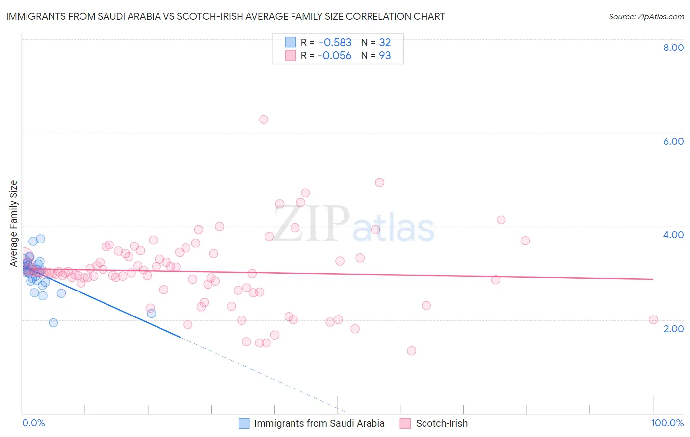 Immigrants from Saudi Arabia vs Scotch-Irish Average Family Size