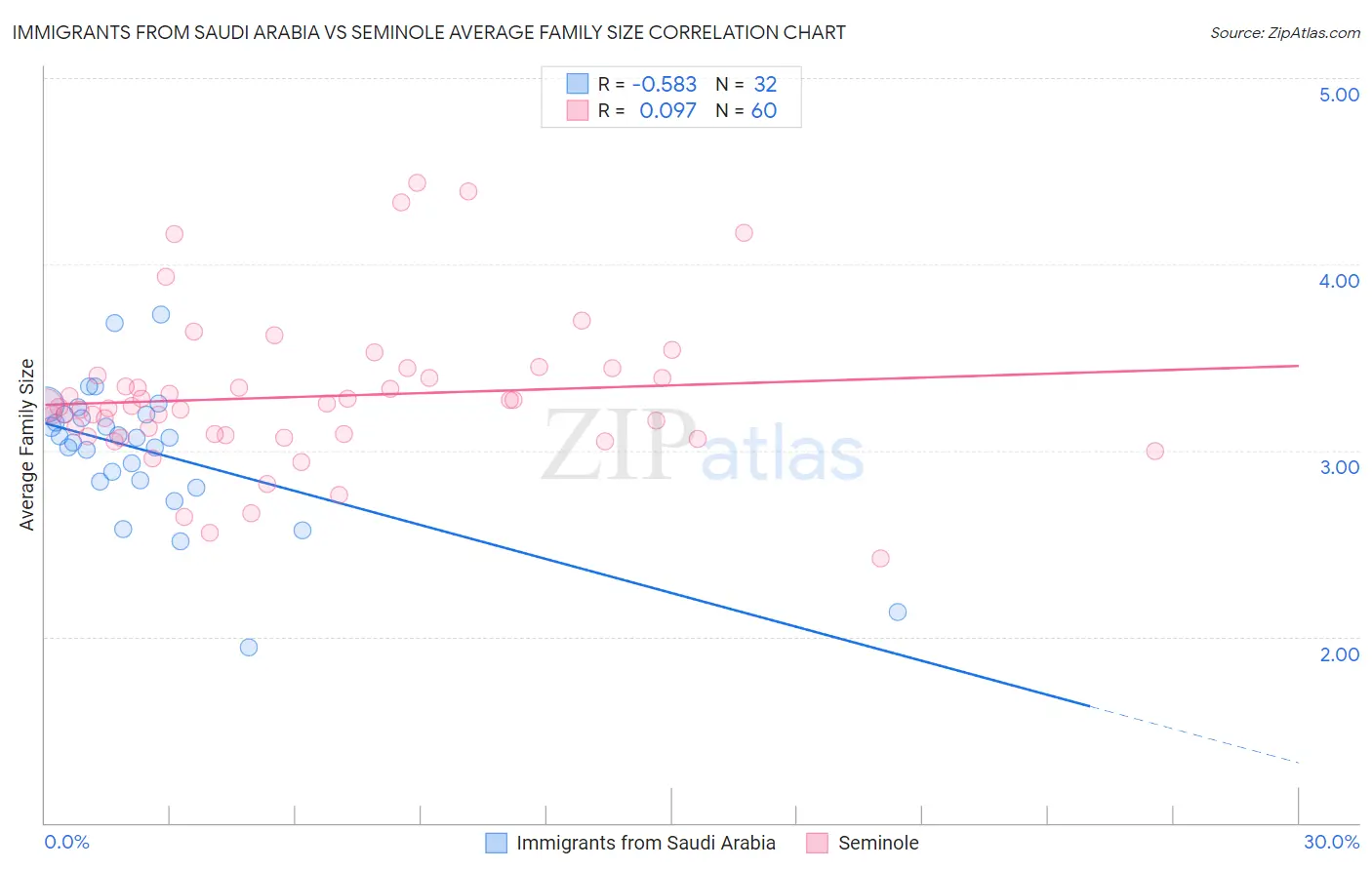 Immigrants from Saudi Arabia vs Seminole Average Family Size