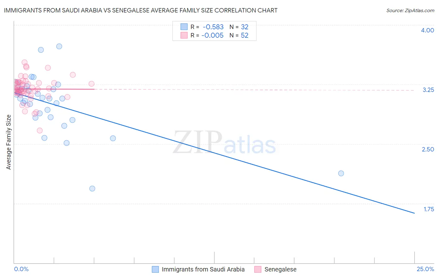 Immigrants from Saudi Arabia vs Senegalese Average Family Size