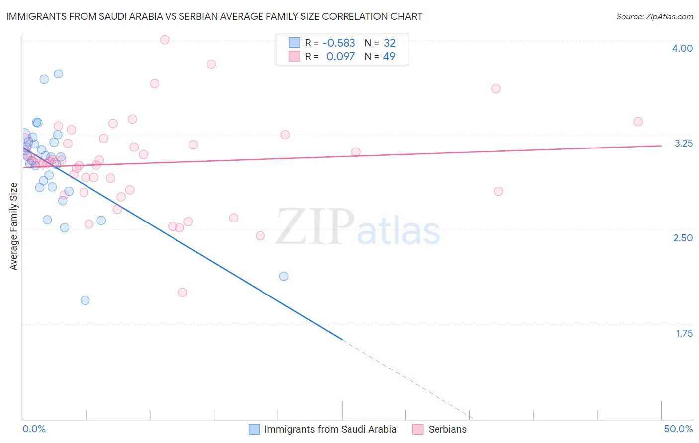 Immigrants from Saudi Arabia vs Serbian Average Family Size