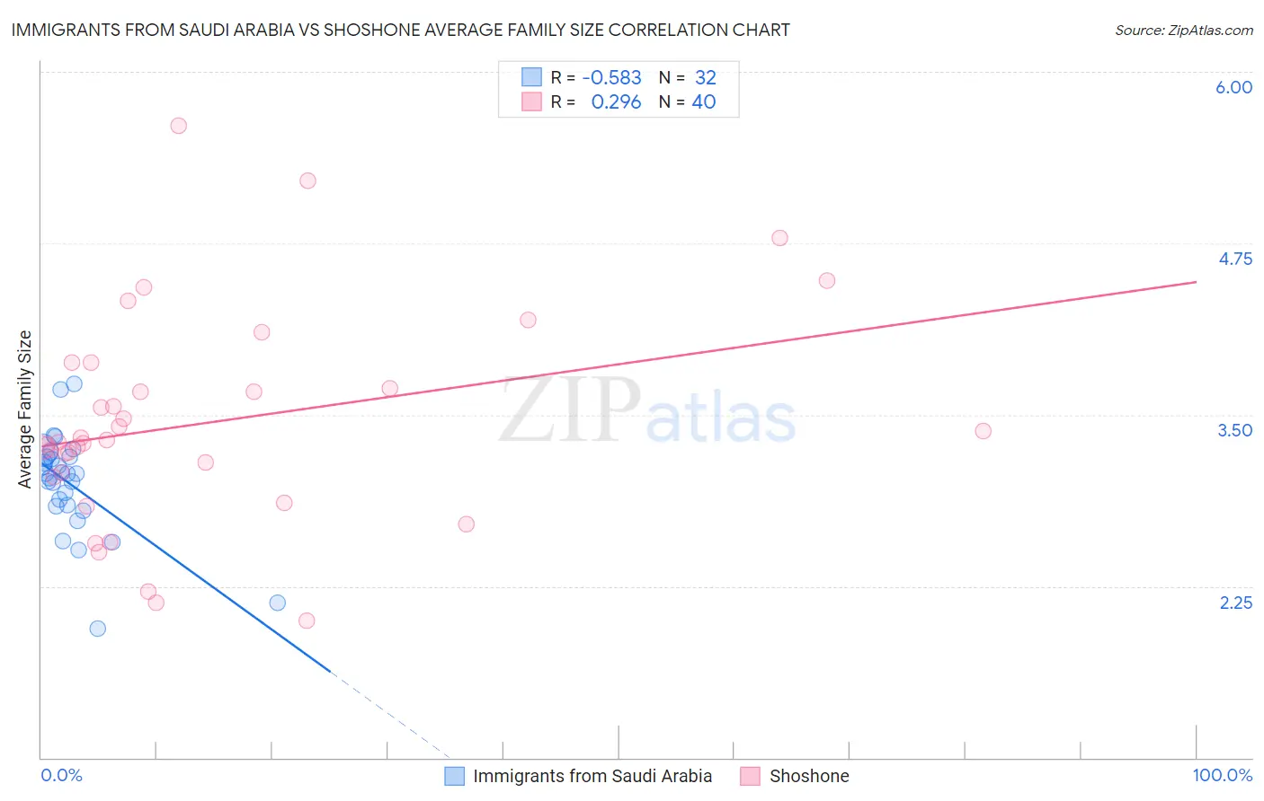 Immigrants from Saudi Arabia vs Shoshone Average Family Size