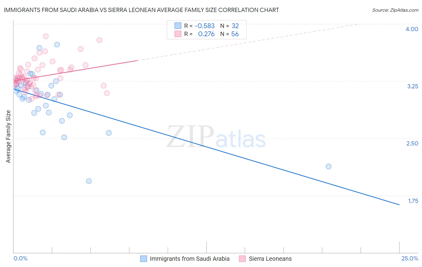 Immigrants from Saudi Arabia vs Sierra Leonean Average Family Size