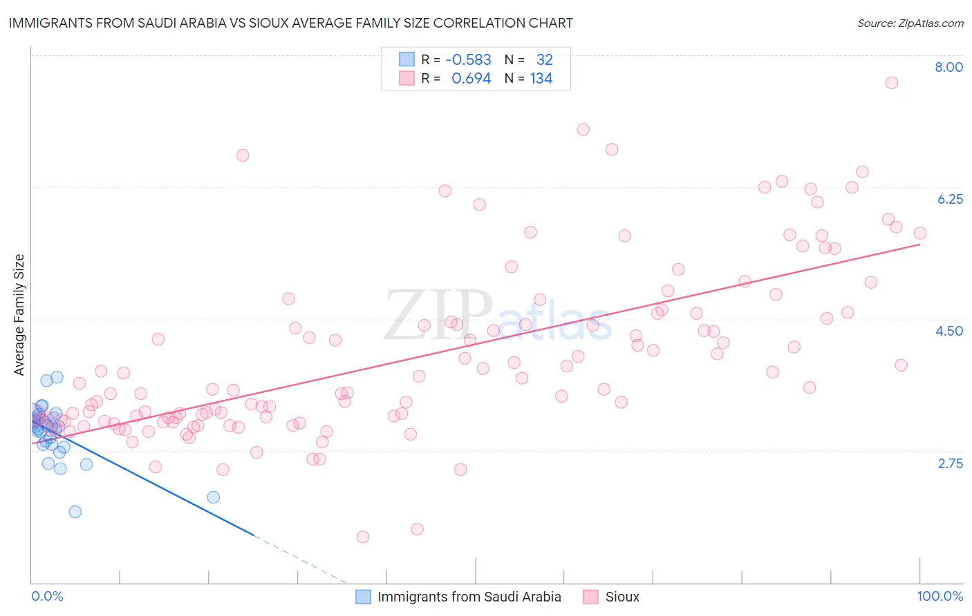 Immigrants from Saudi Arabia vs Sioux Average Family Size