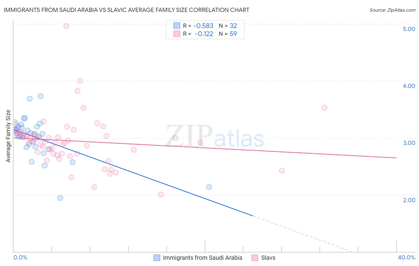 Immigrants from Saudi Arabia vs Slavic Average Family Size