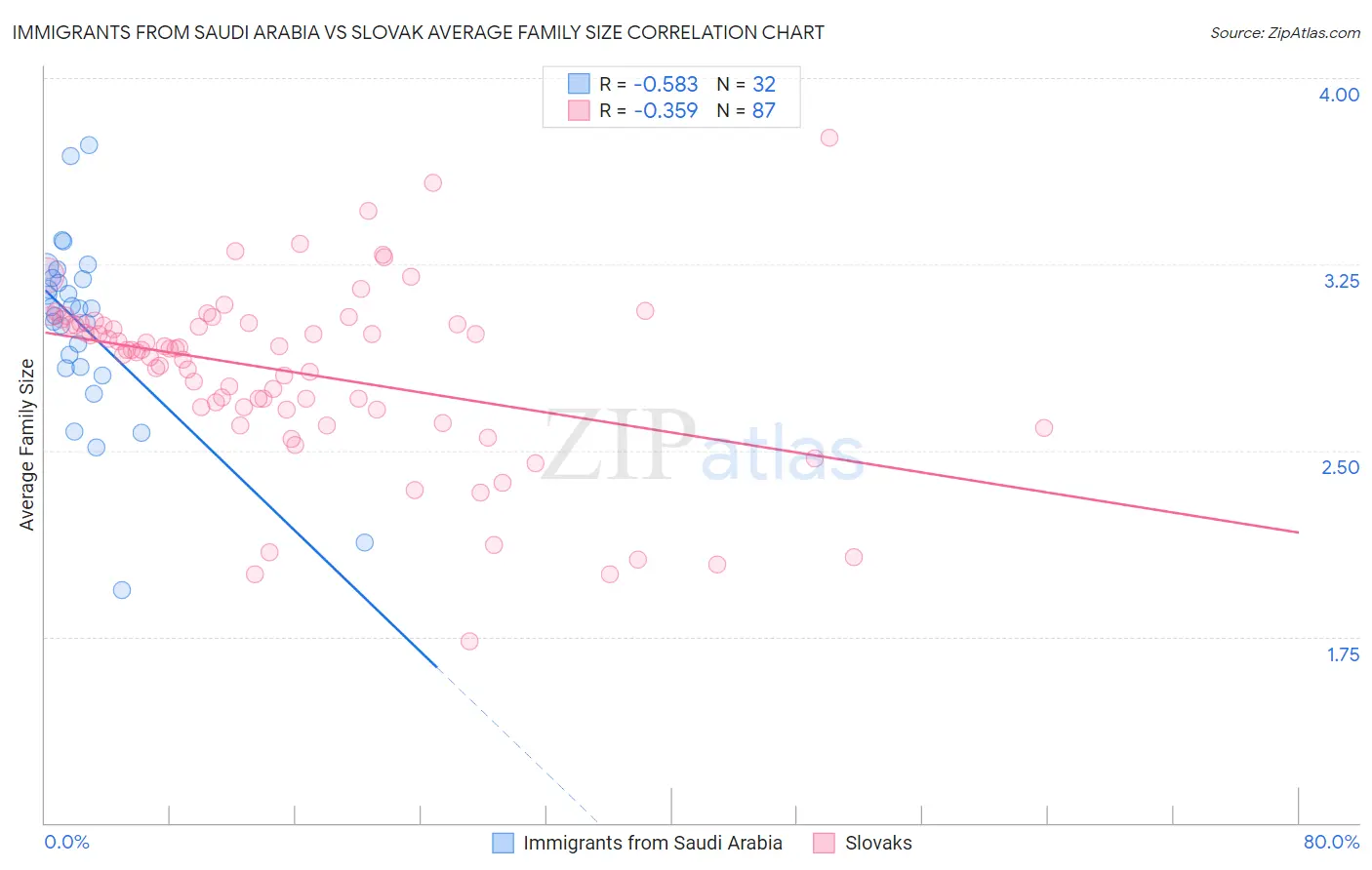 Immigrants from Saudi Arabia vs Slovak Average Family Size