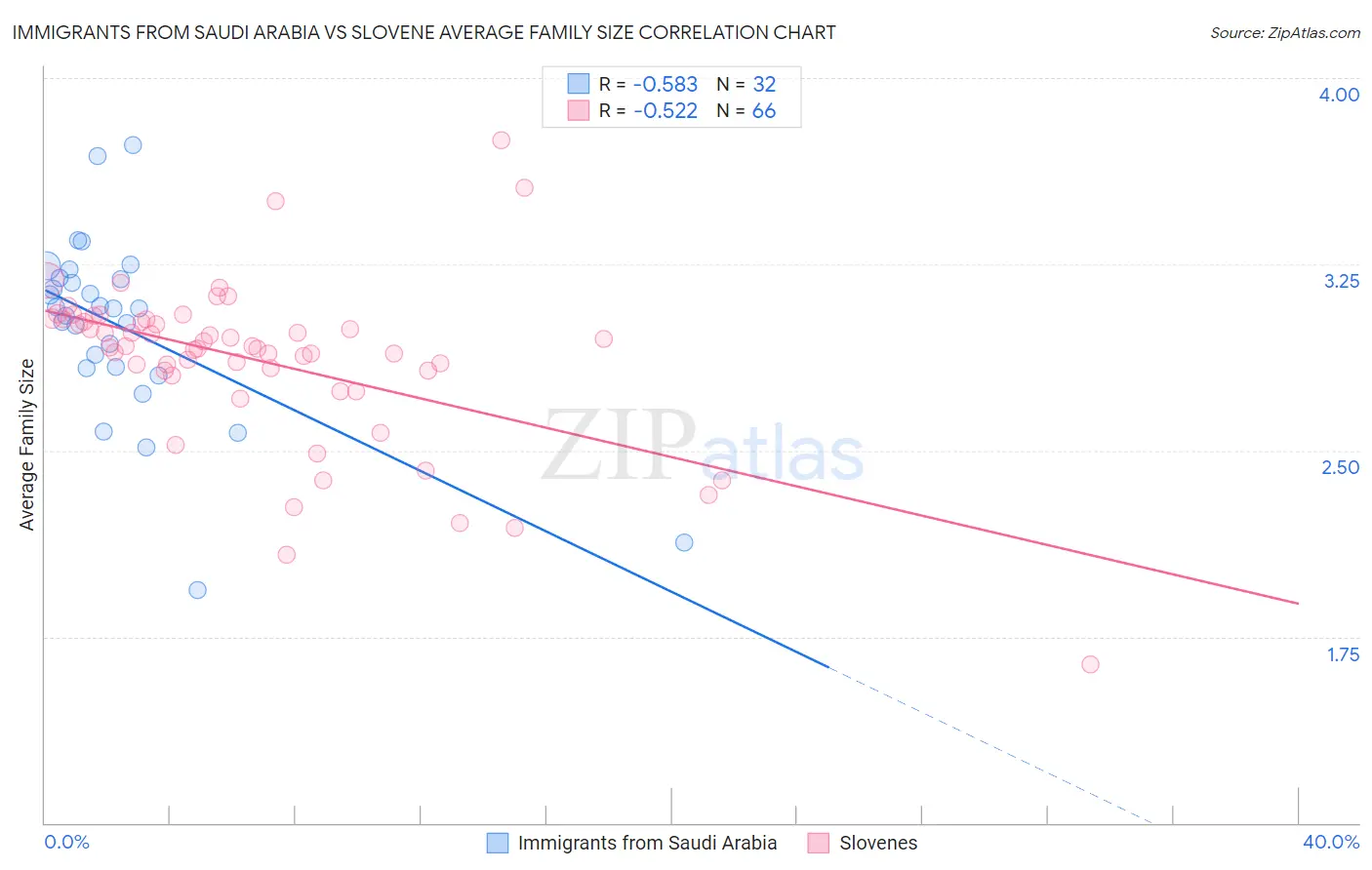 Immigrants from Saudi Arabia vs Slovene Average Family Size