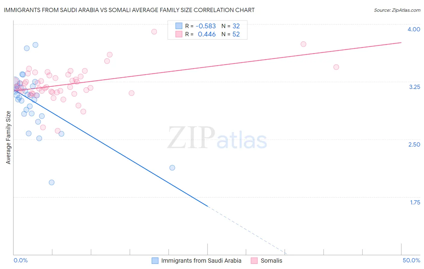 Immigrants from Saudi Arabia vs Somali Average Family Size