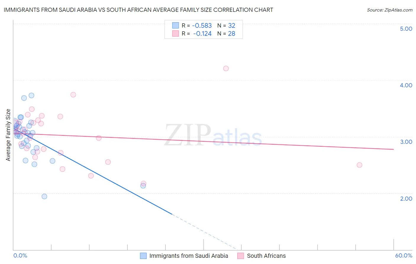 Immigrants from Saudi Arabia vs South African Average Family Size