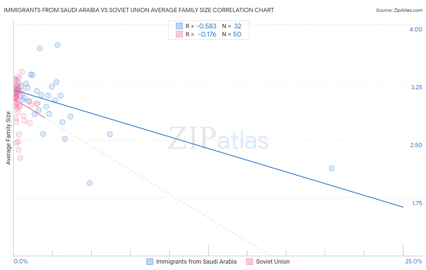 Immigrants from Saudi Arabia vs Soviet Union Average Family Size