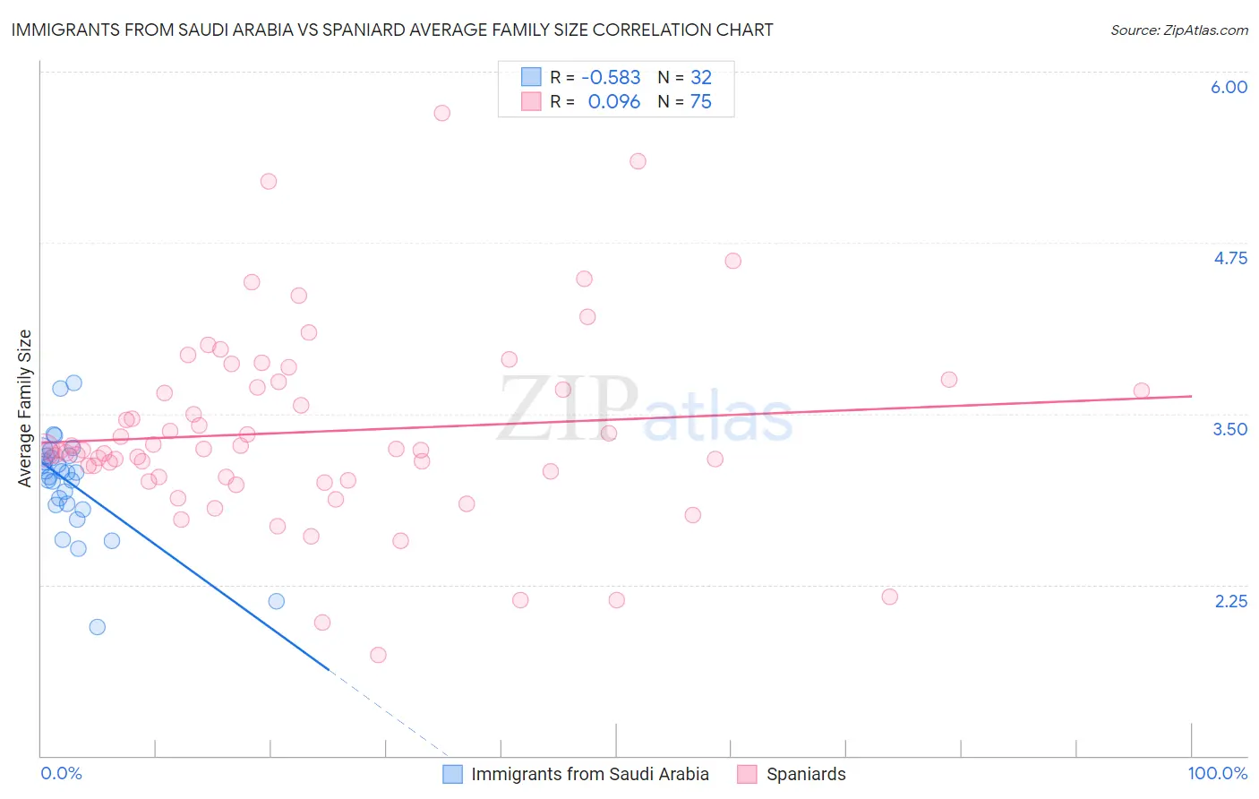 Immigrants from Saudi Arabia vs Spaniard Average Family Size